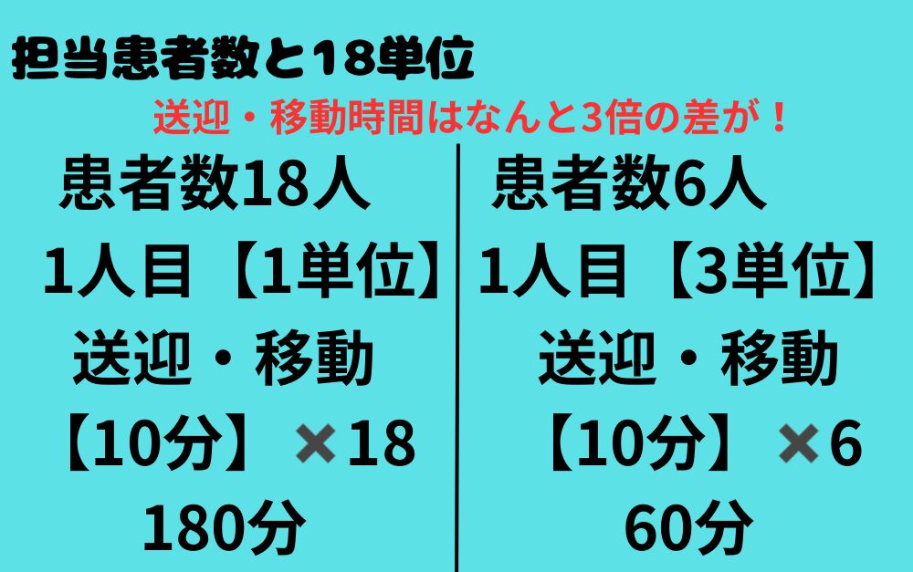 担当患者数と18単位